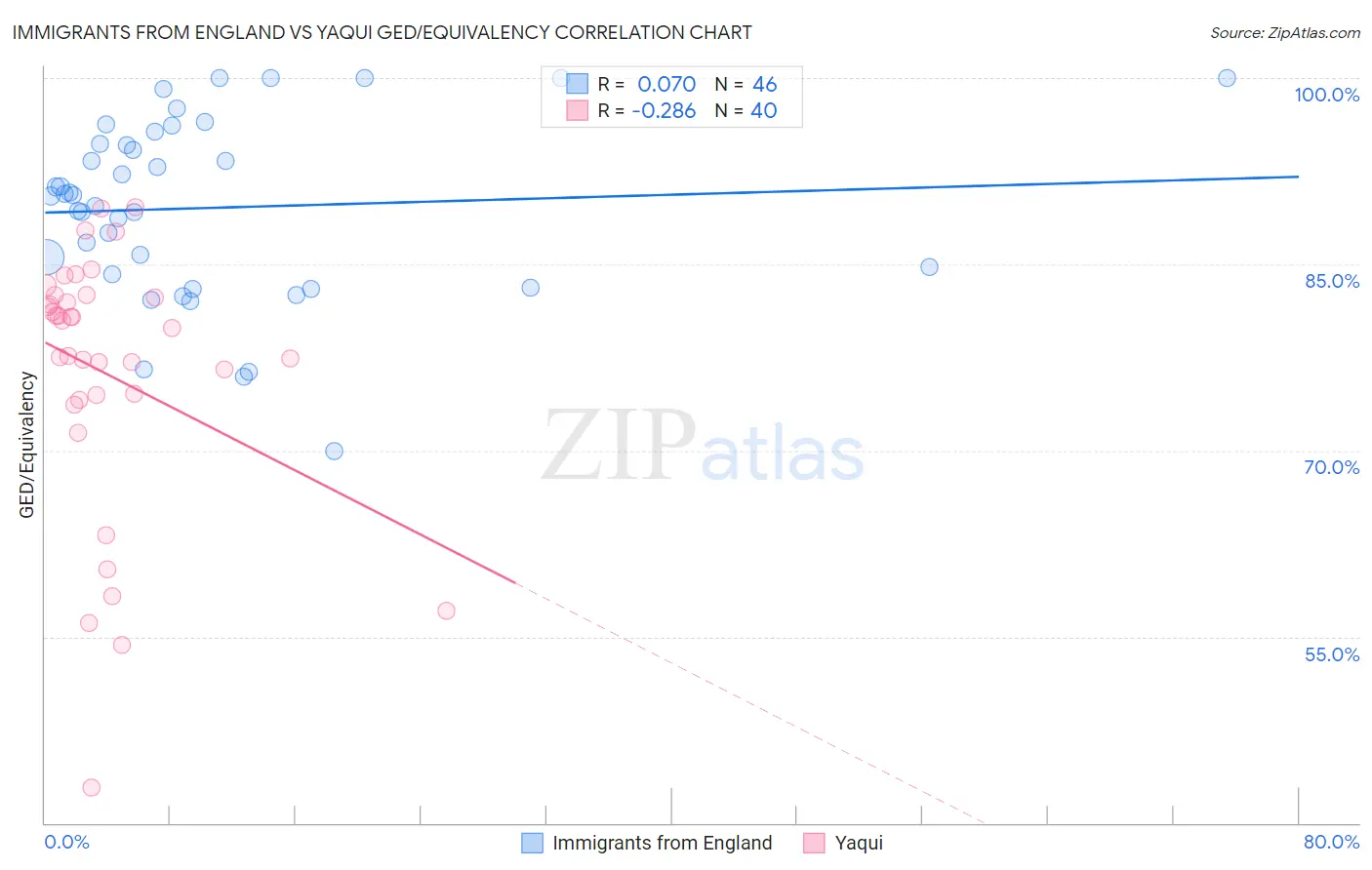 Immigrants from England vs Yaqui GED/Equivalency