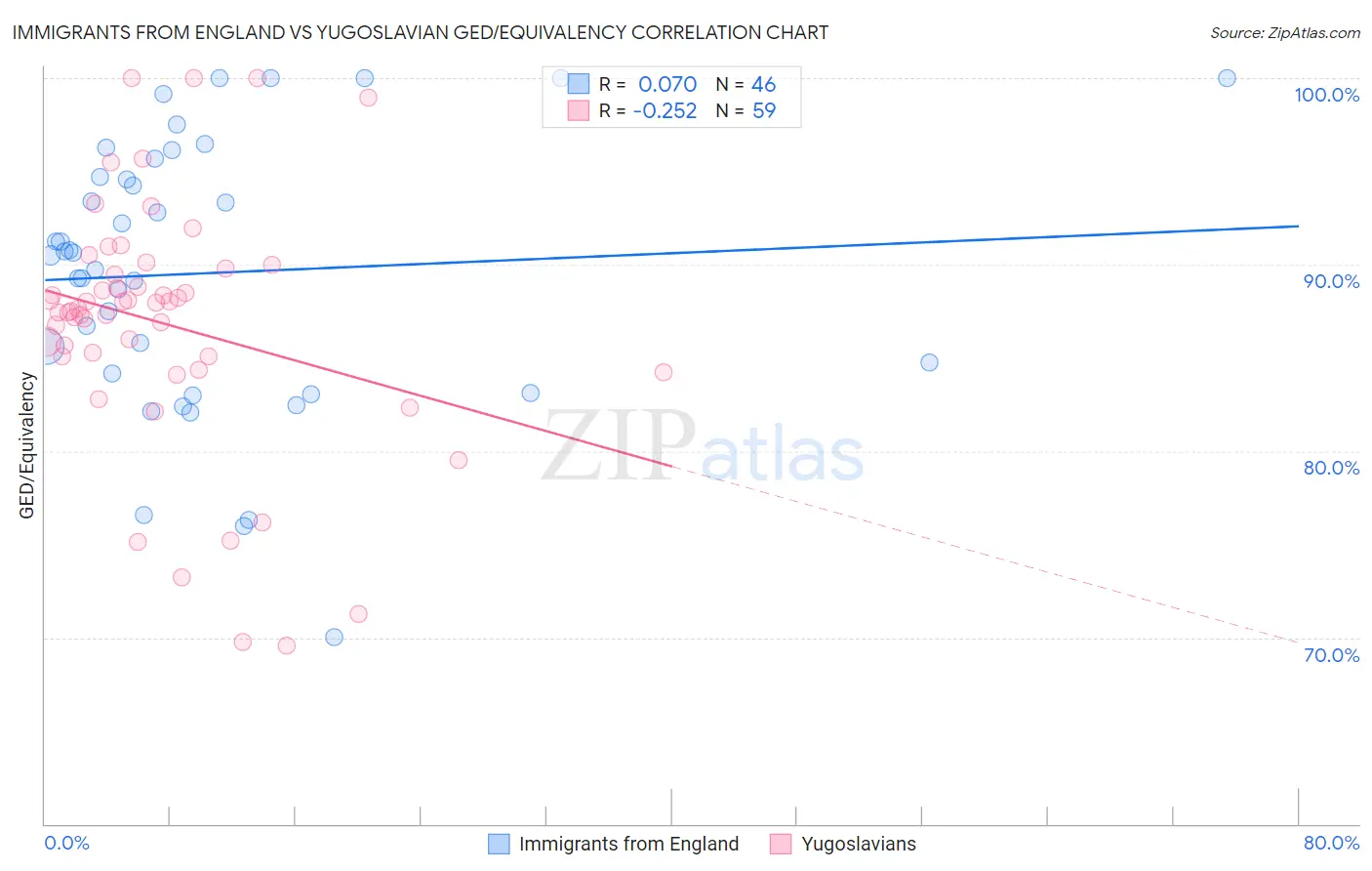 Immigrants from England vs Yugoslavian GED/Equivalency
