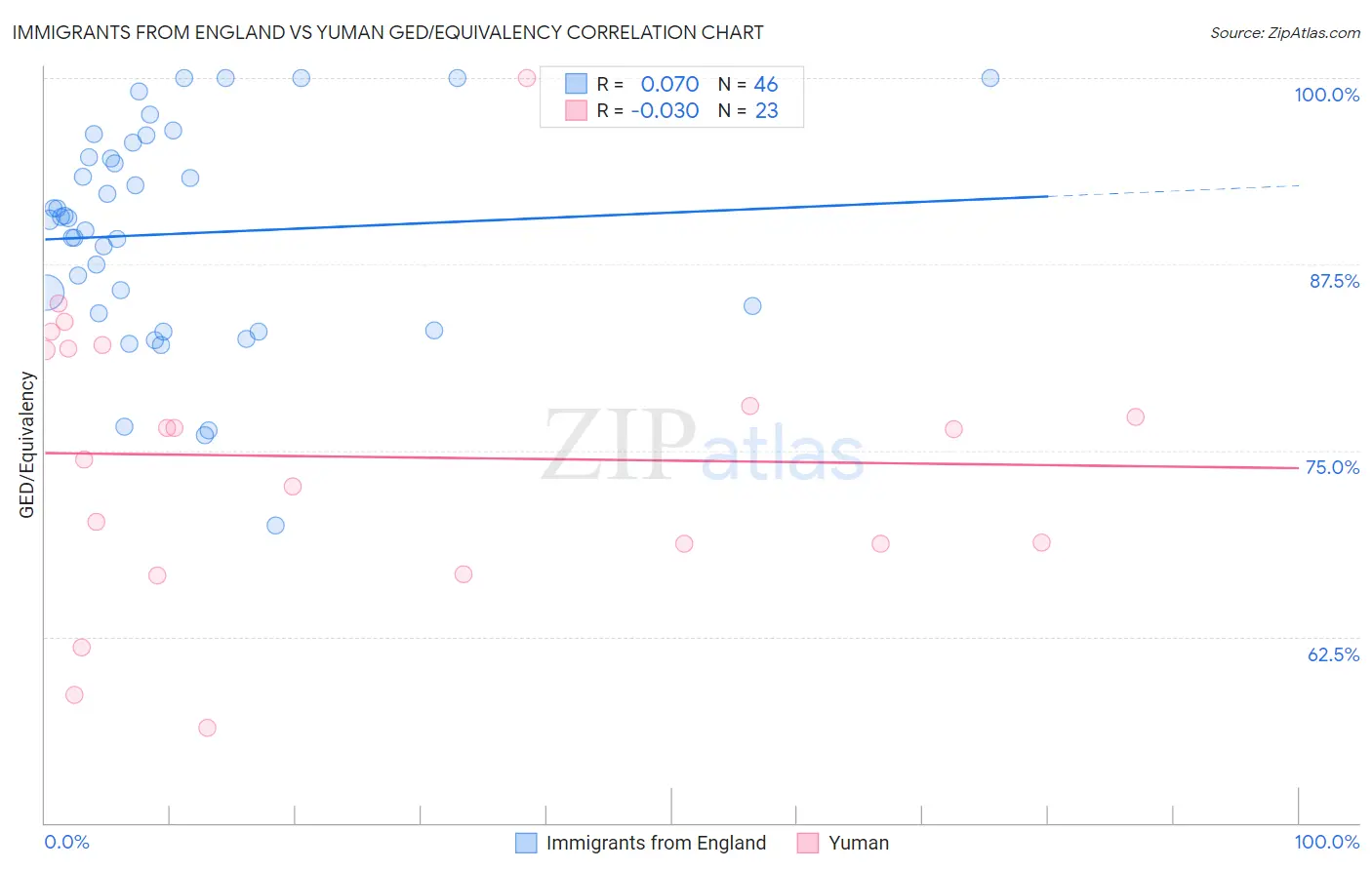 Immigrants from England vs Yuman GED/Equivalency