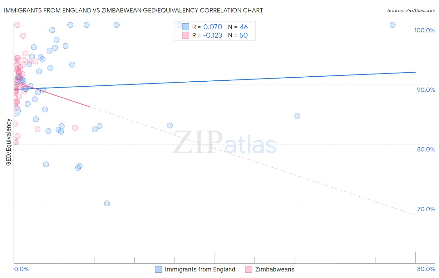 Immigrants from England vs Zimbabwean GED/Equivalency