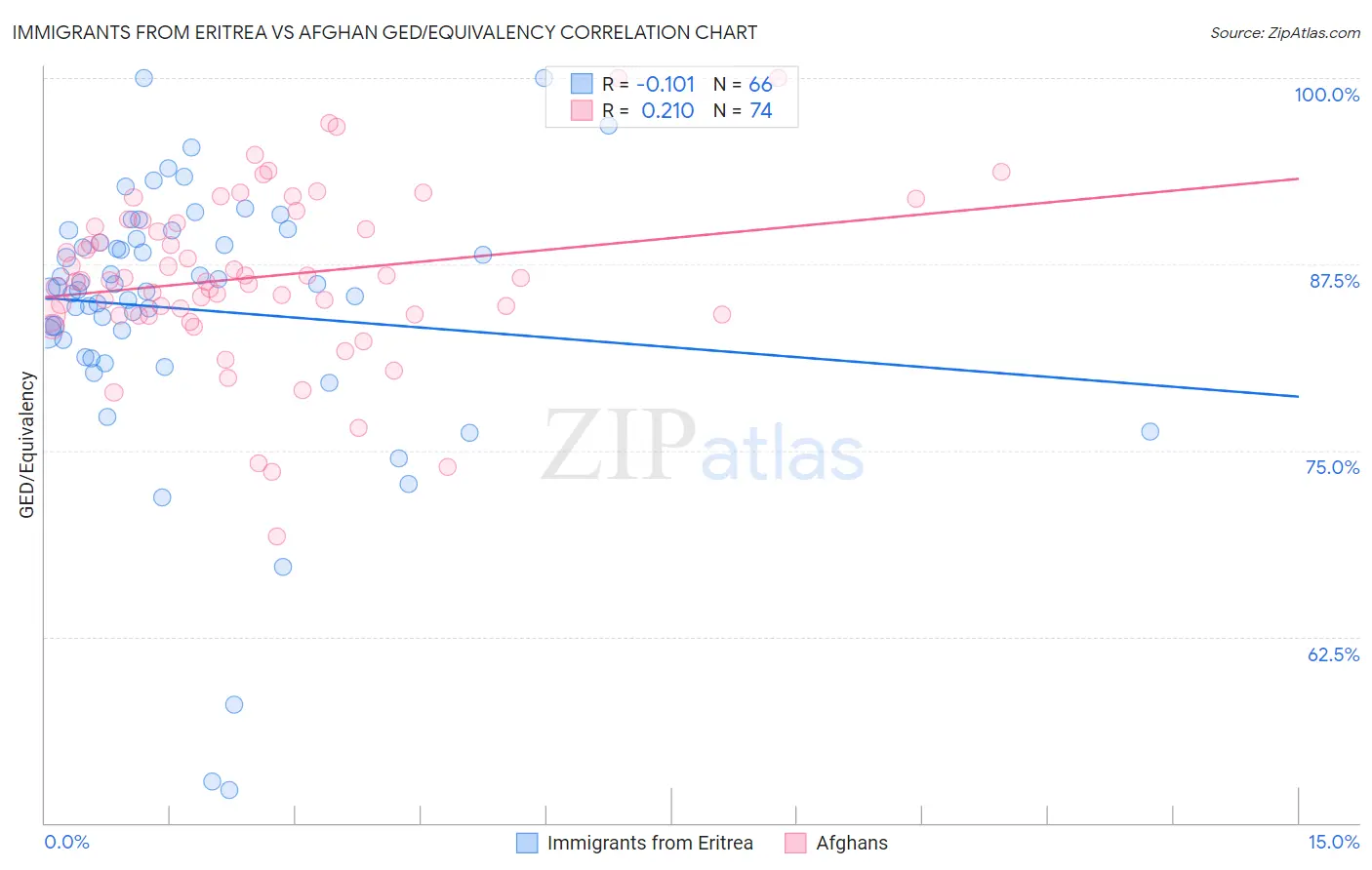 Immigrants from Eritrea vs Afghan GED/Equivalency