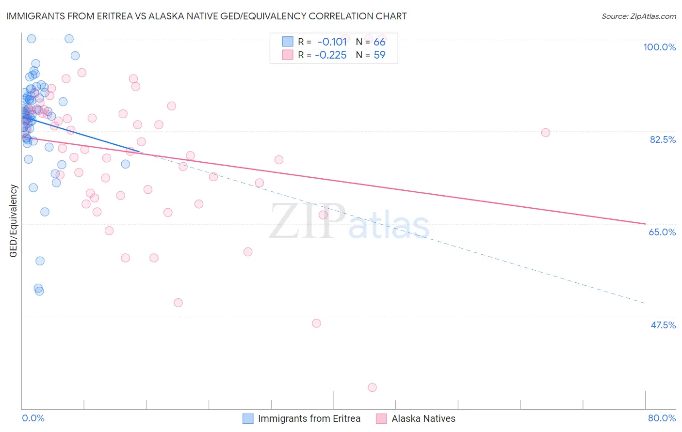 Immigrants from Eritrea vs Alaska Native GED/Equivalency