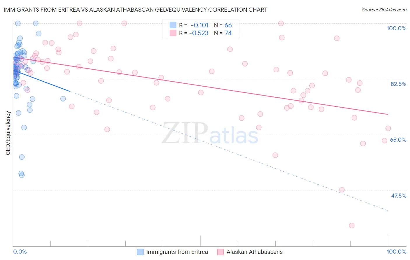 Immigrants from Eritrea vs Alaskan Athabascan GED/Equivalency