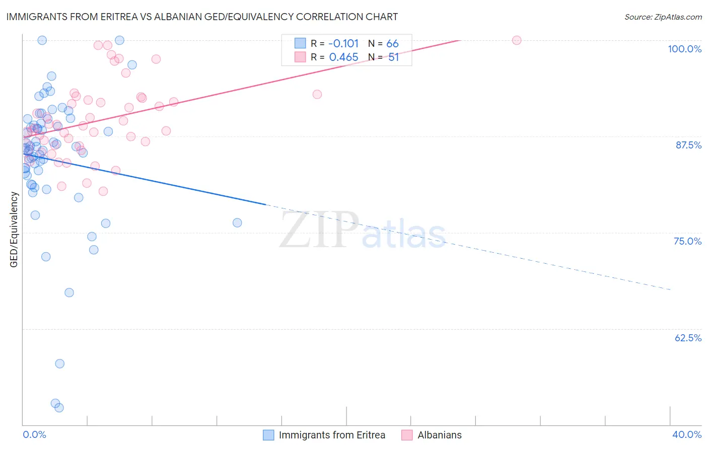 Immigrants from Eritrea vs Albanian GED/Equivalency