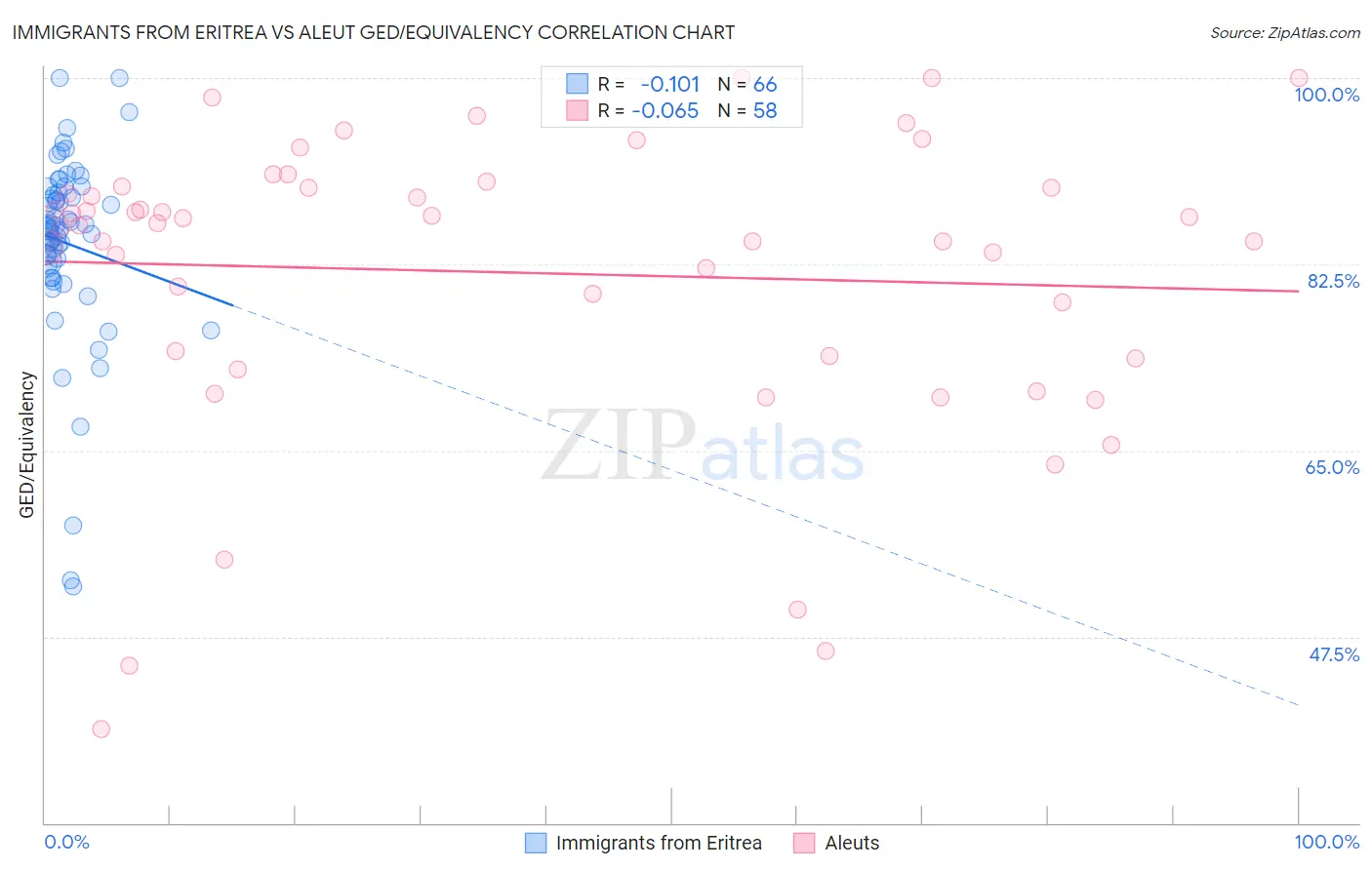 Immigrants from Eritrea vs Aleut GED/Equivalency