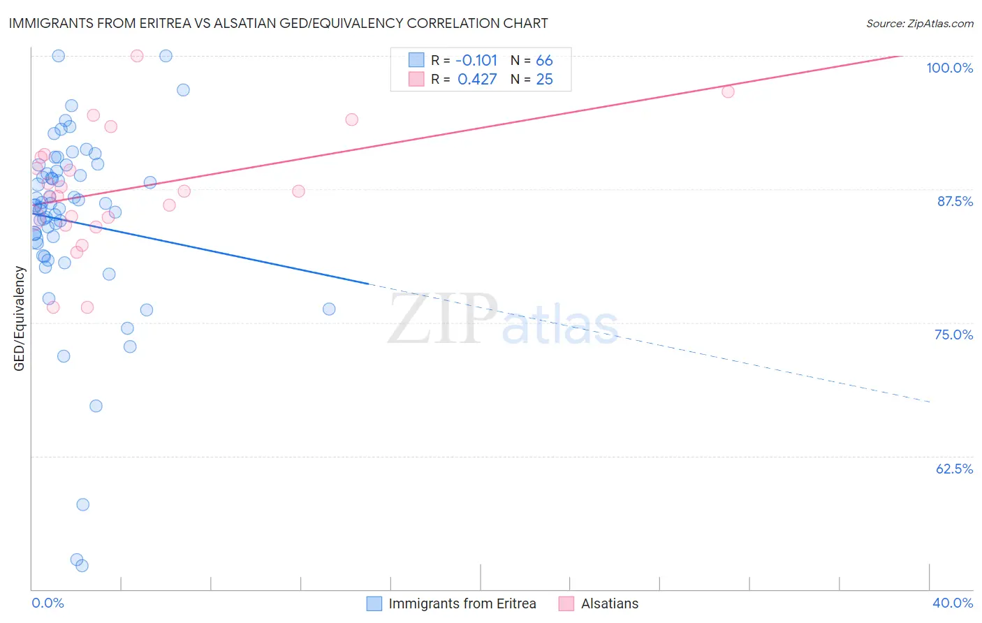 Immigrants from Eritrea vs Alsatian GED/Equivalency