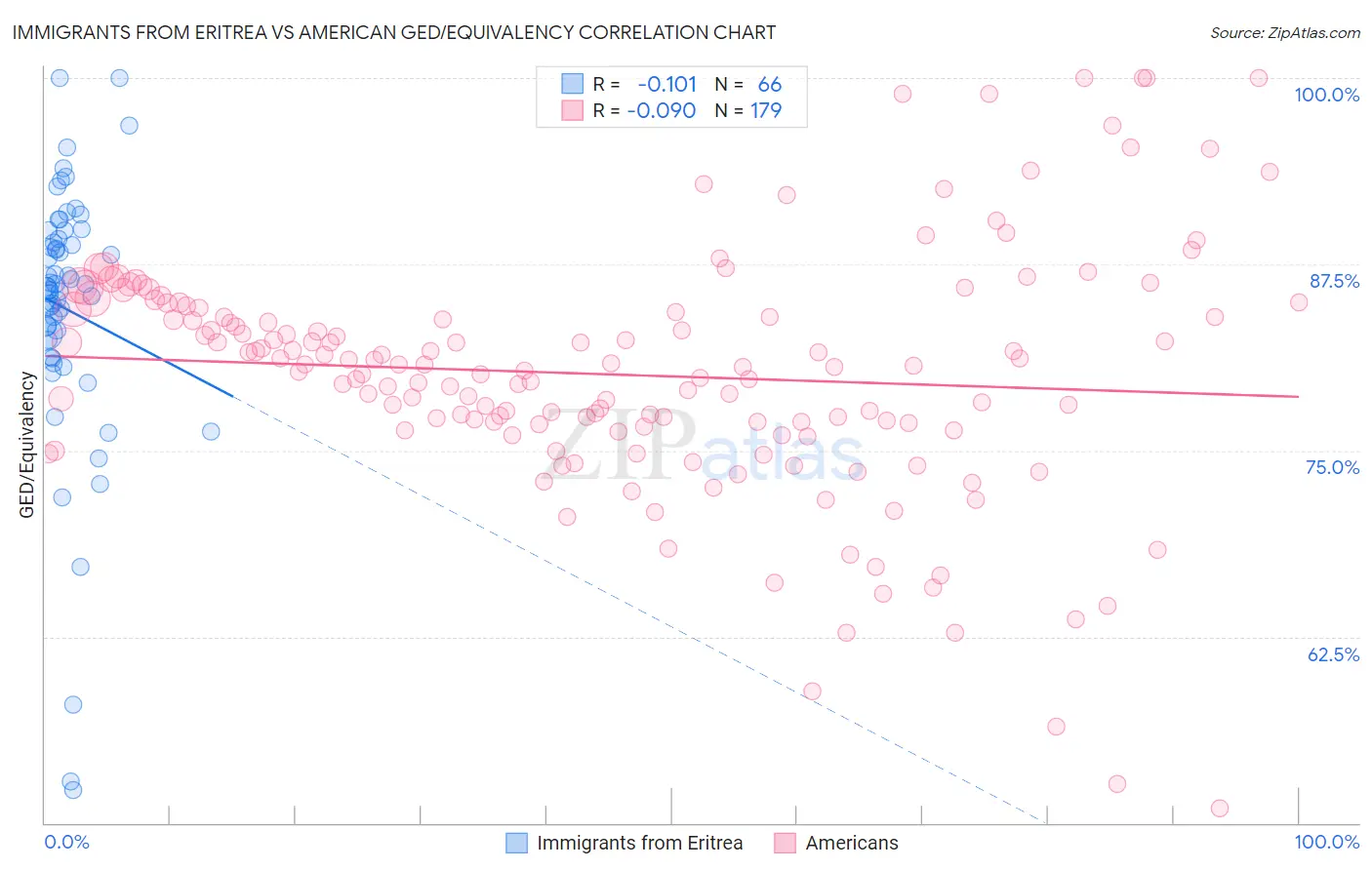 Immigrants from Eritrea vs American GED/Equivalency