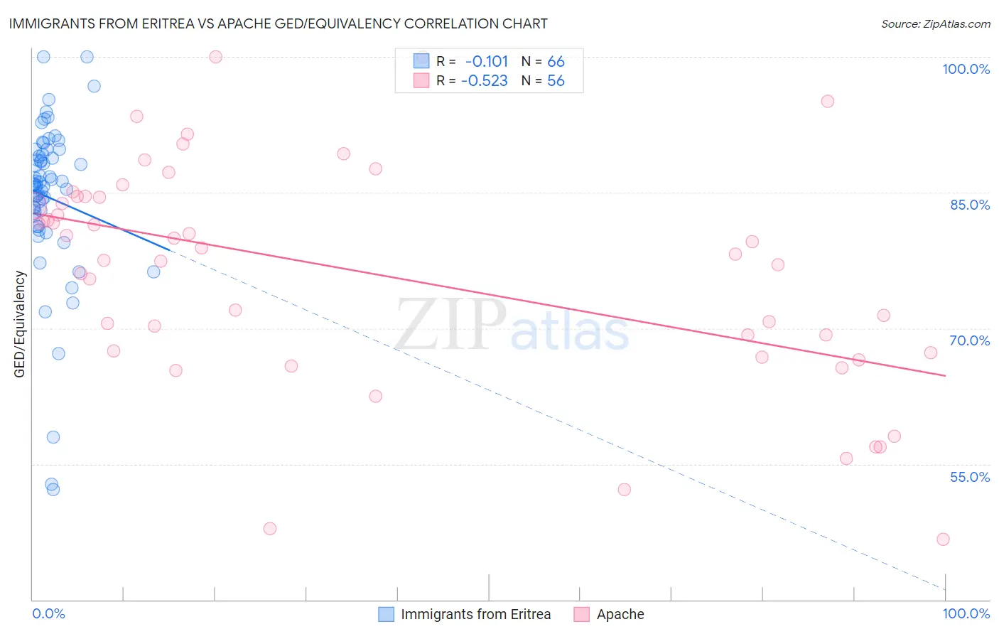 Immigrants from Eritrea vs Apache GED/Equivalency