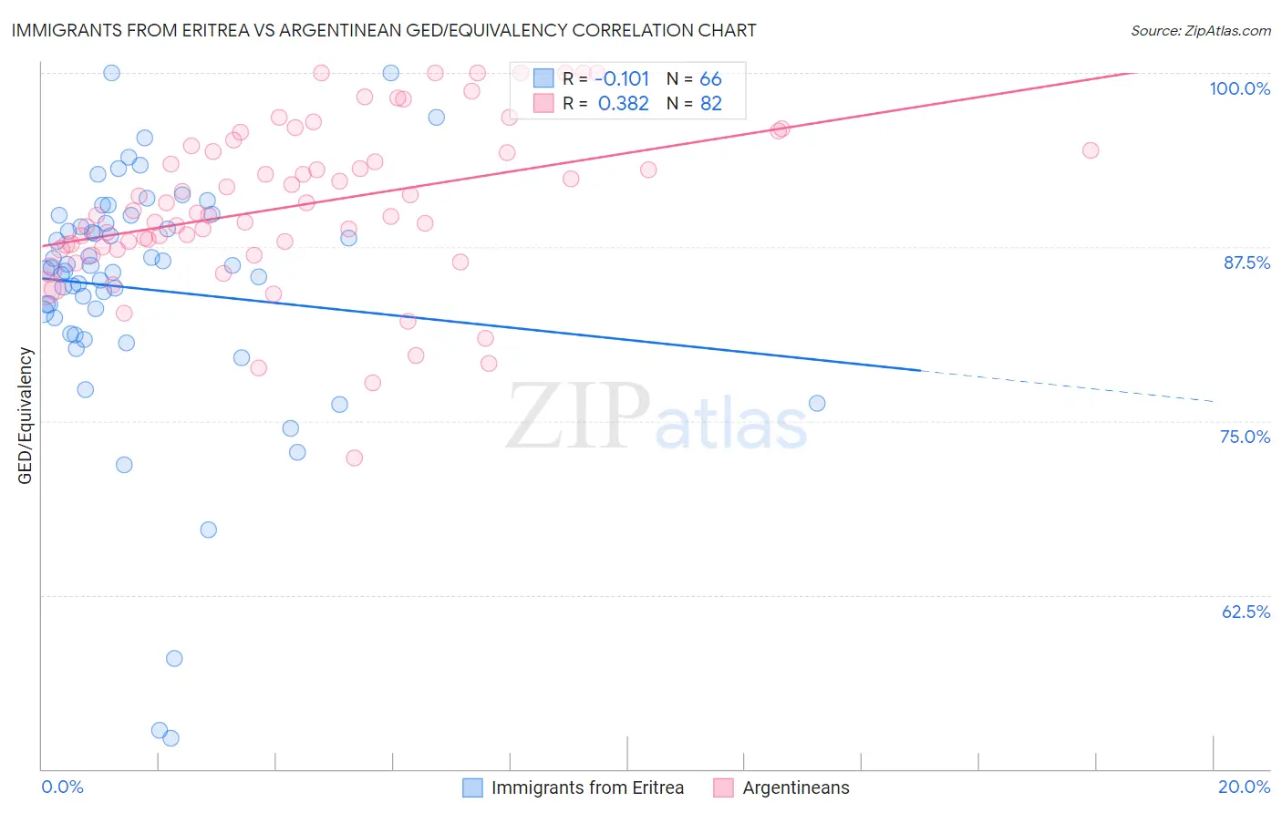 Immigrants from Eritrea vs Argentinean GED/Equivalency