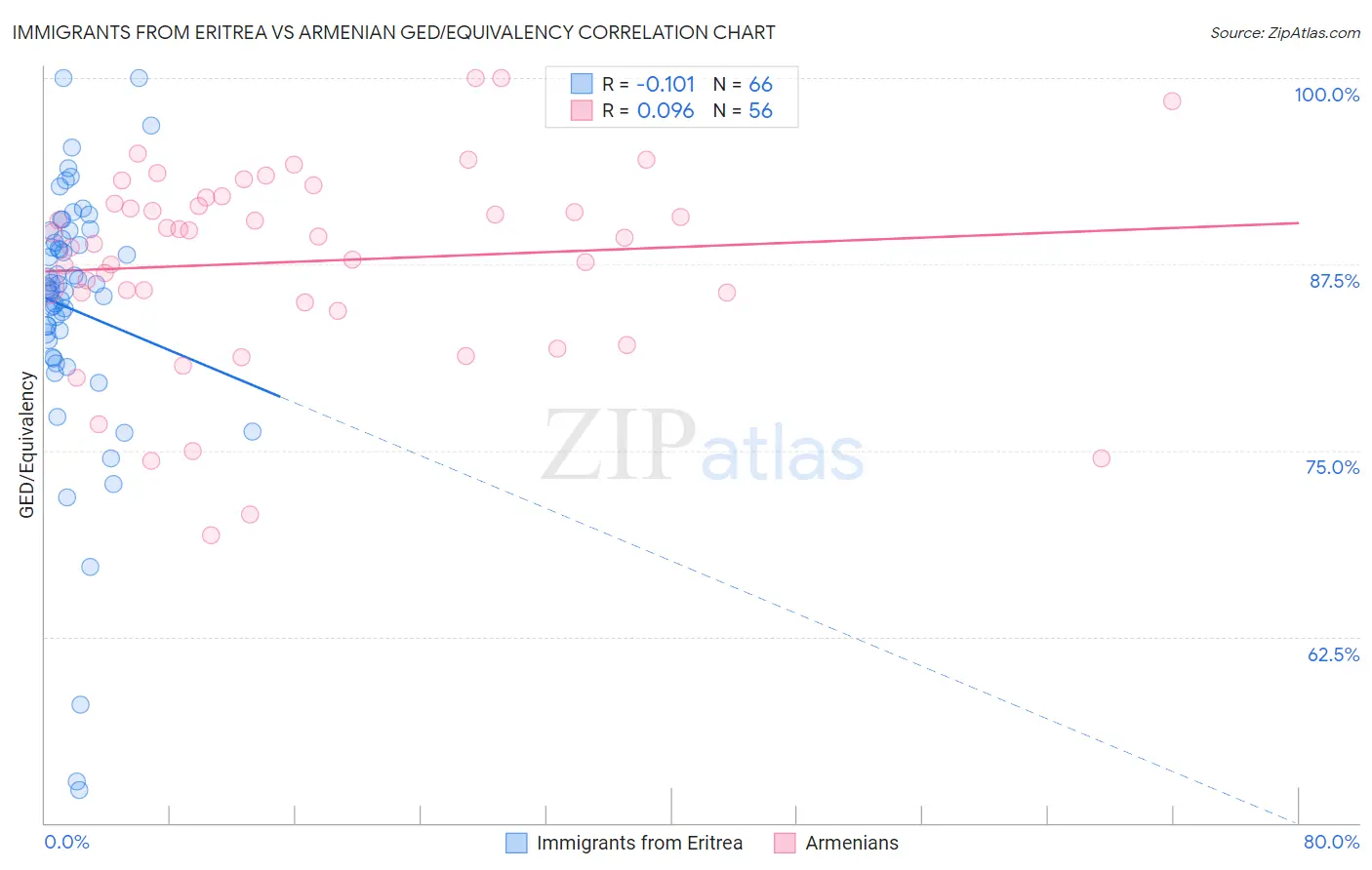 Immigrants from Eritrea vs Armenian GED/Equivalency