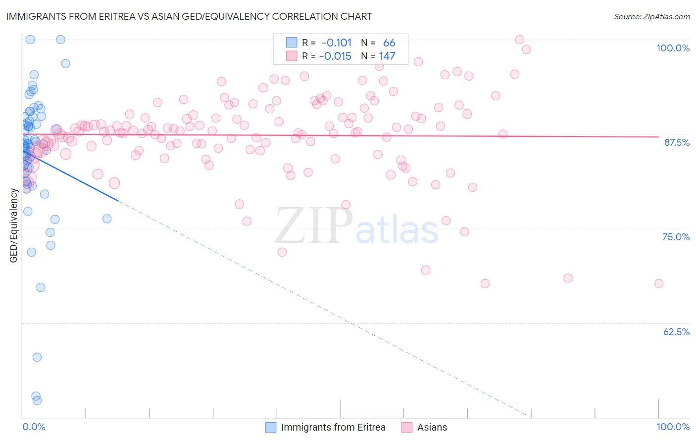 Immigrants from Eritrea vs Asian GED/Equivalency