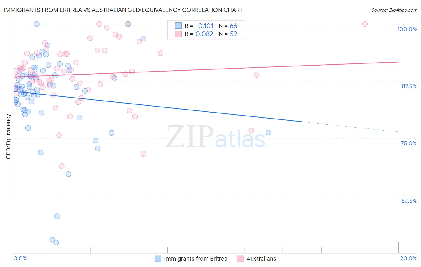 Immigrants from Eritrea vs Australian GED/Equivalency