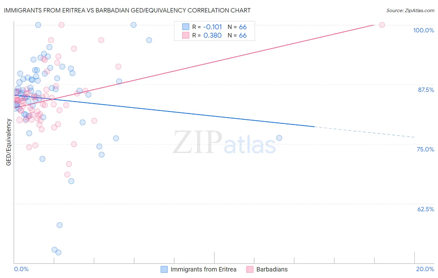 Immigrants from Eritrea vs Barbadian GED/Equivalency