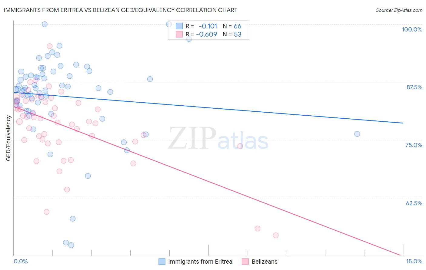 Immigrants from Eritrea vs Belizean GED/Equivalency