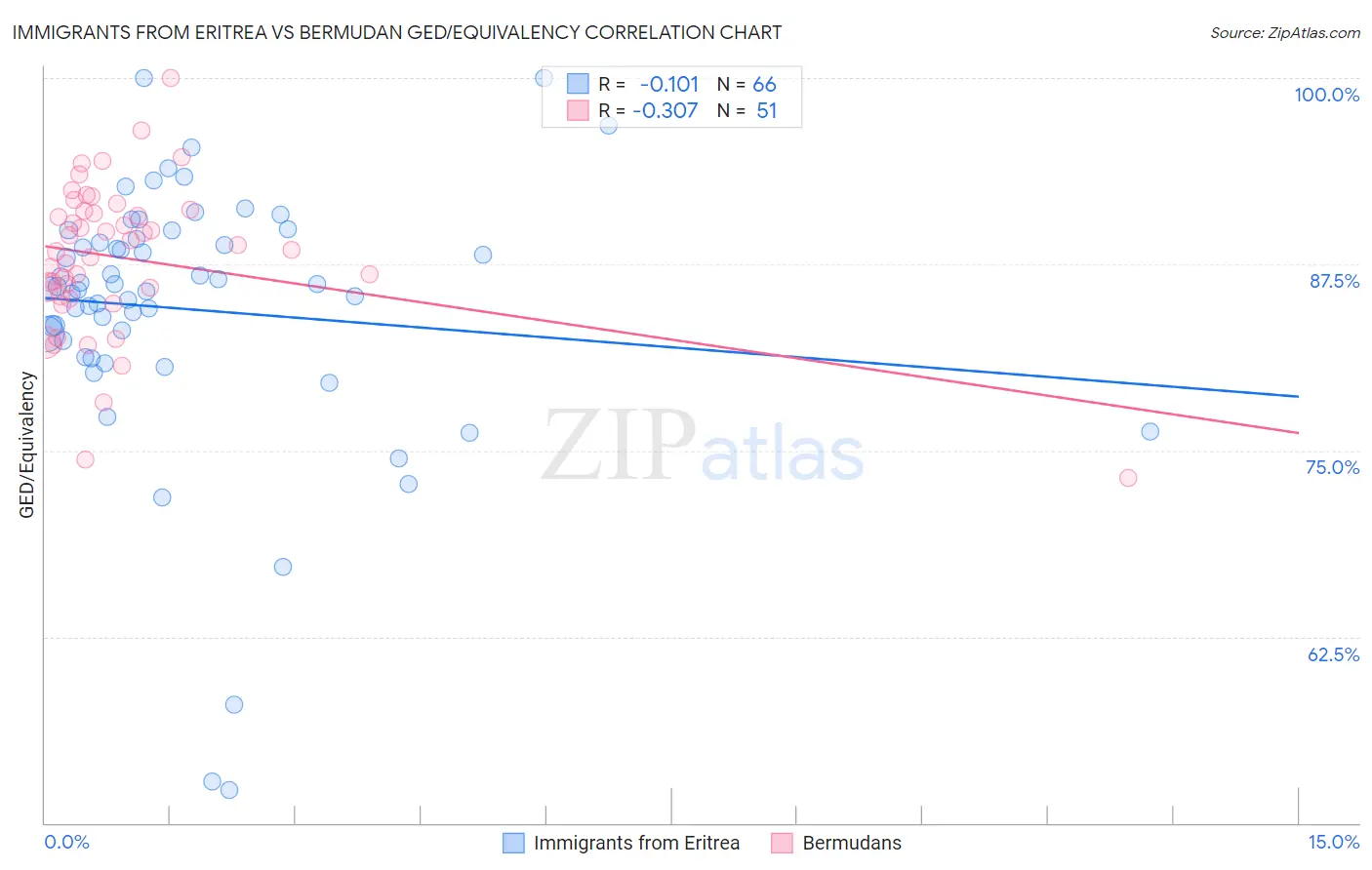Immigrants from Eritrea vs Bermudan GED/Equivalency