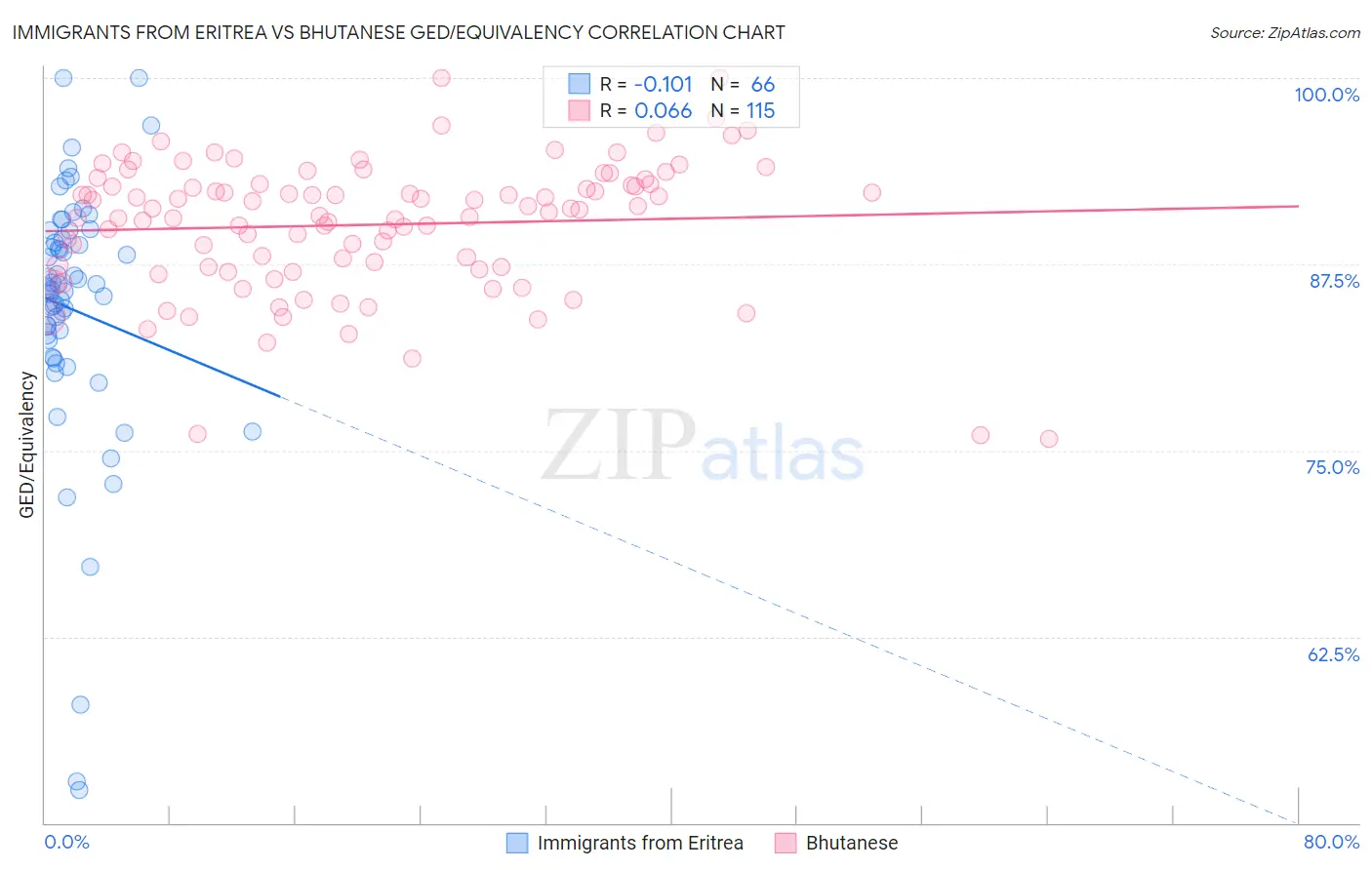 Immigrants from Eritrea vs Bhutanese GED/Equivalency
