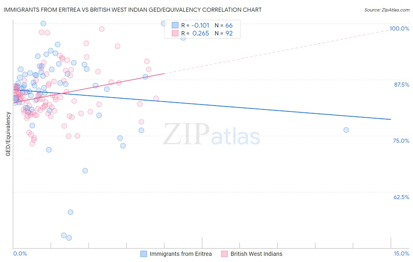 Immigrants from Eritrea vs British West Indian GED/Equivalency