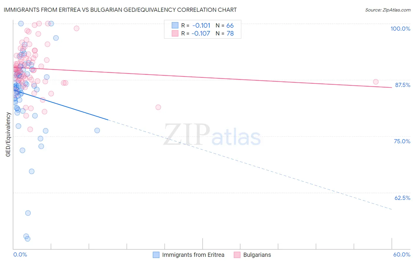 Immigrants from Eritrea vs Bulgarian GED/Equivalency