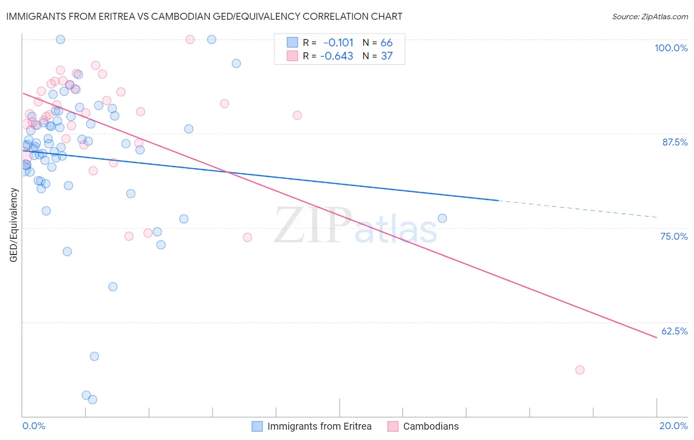 Immigrants from Eritrea vs Cambodian GED/Equivalency