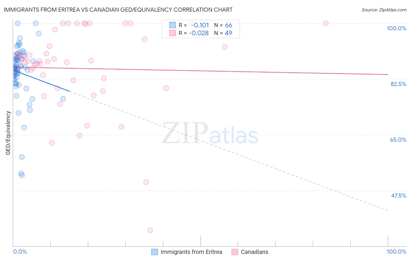 Immigrants from Eritrea vs Canadian GED/Equivalency