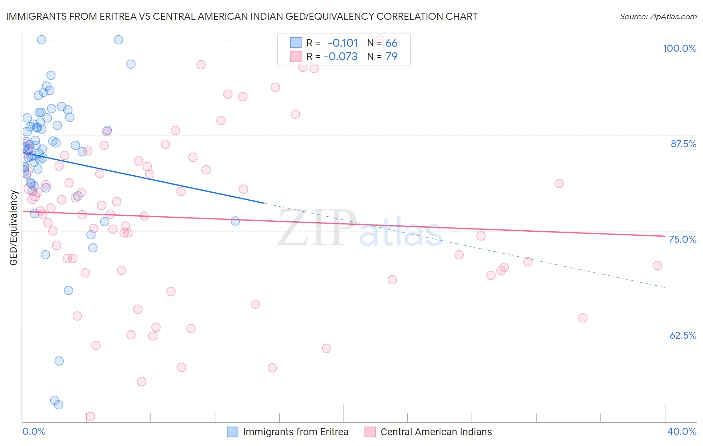 Immigrants from Eritrea vs Central American Indian GED/Equivalency