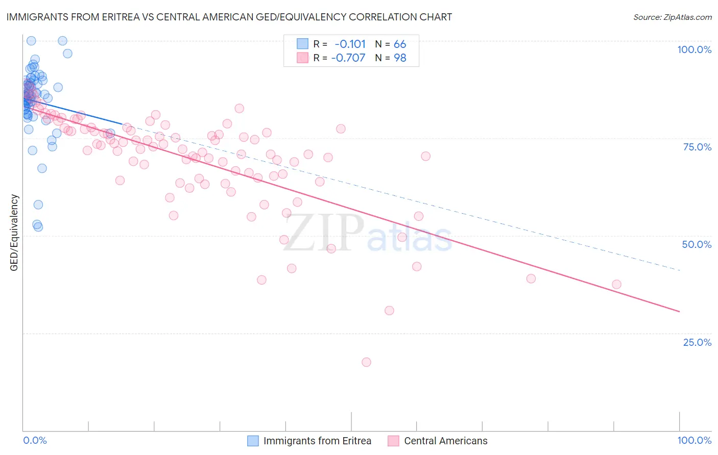 Immigrants from Eritrea vs Central American GED/Equivalency