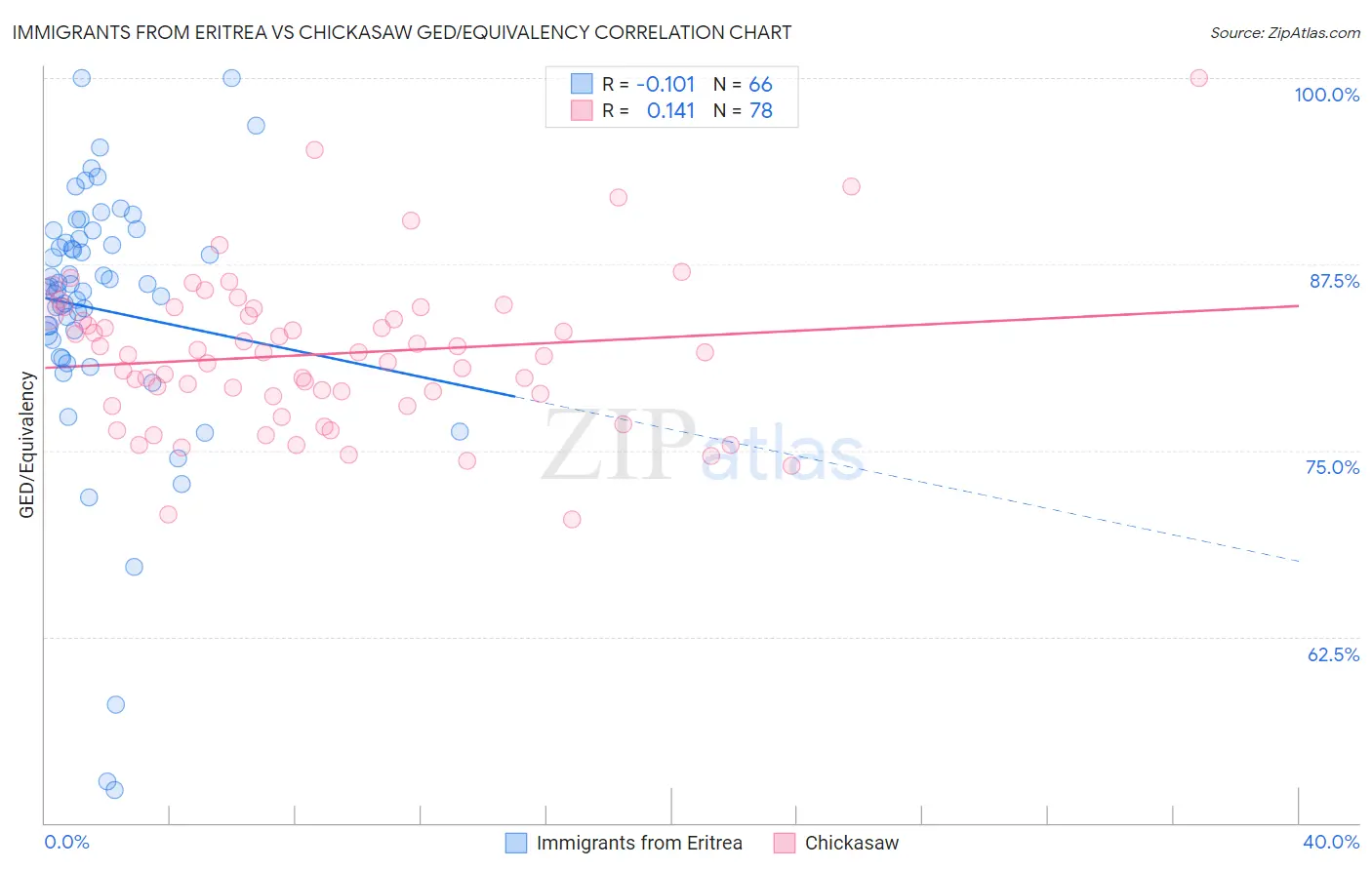 Immigrants from Eritrea vs Chickasaw GED/Equivalency