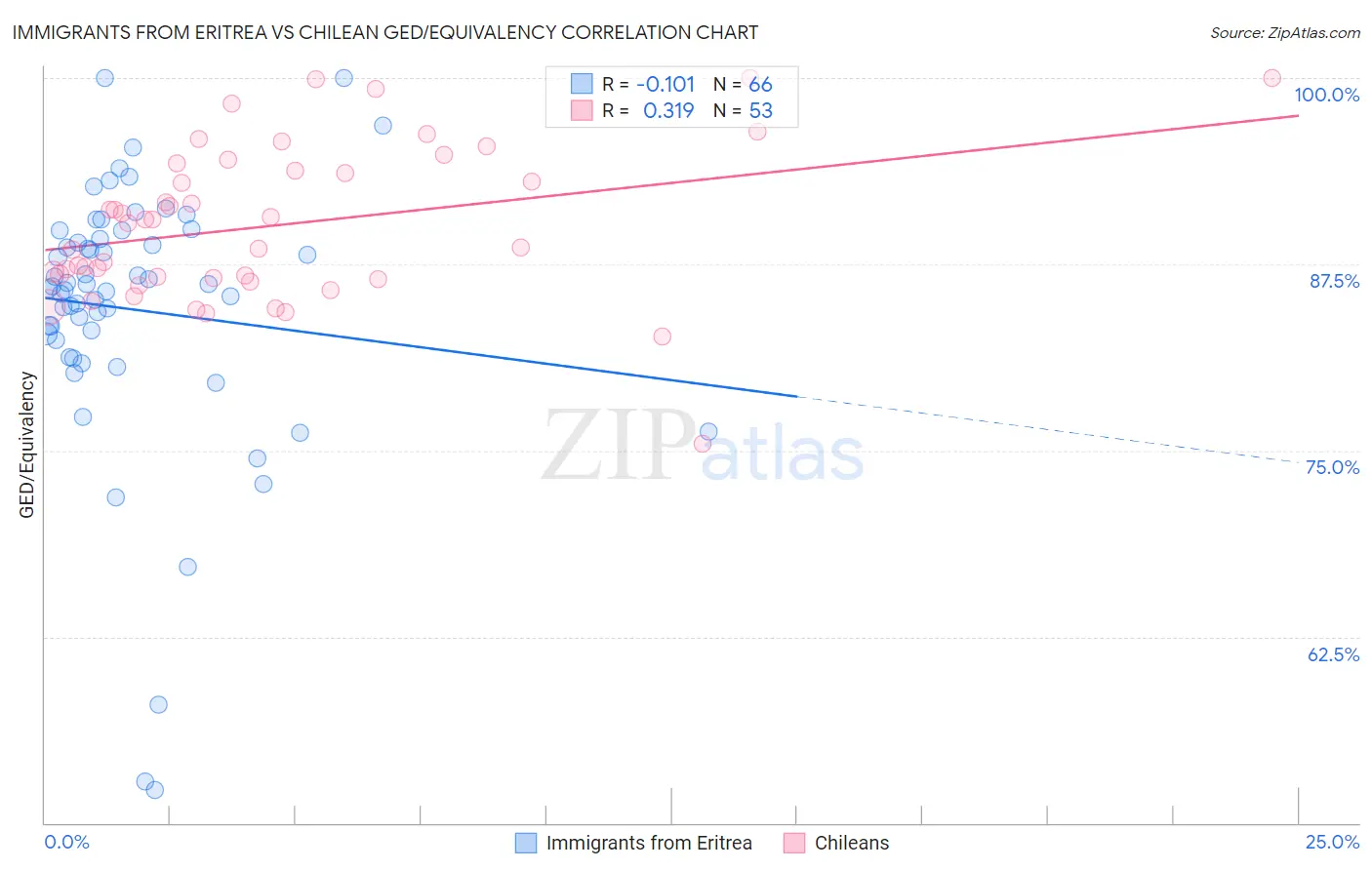 Immigrants from Eritrea vs Chilean GED/Equivalency