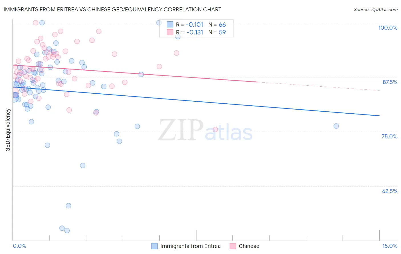 Immigrants from Eritrea vs Chinese GED/Equivalency