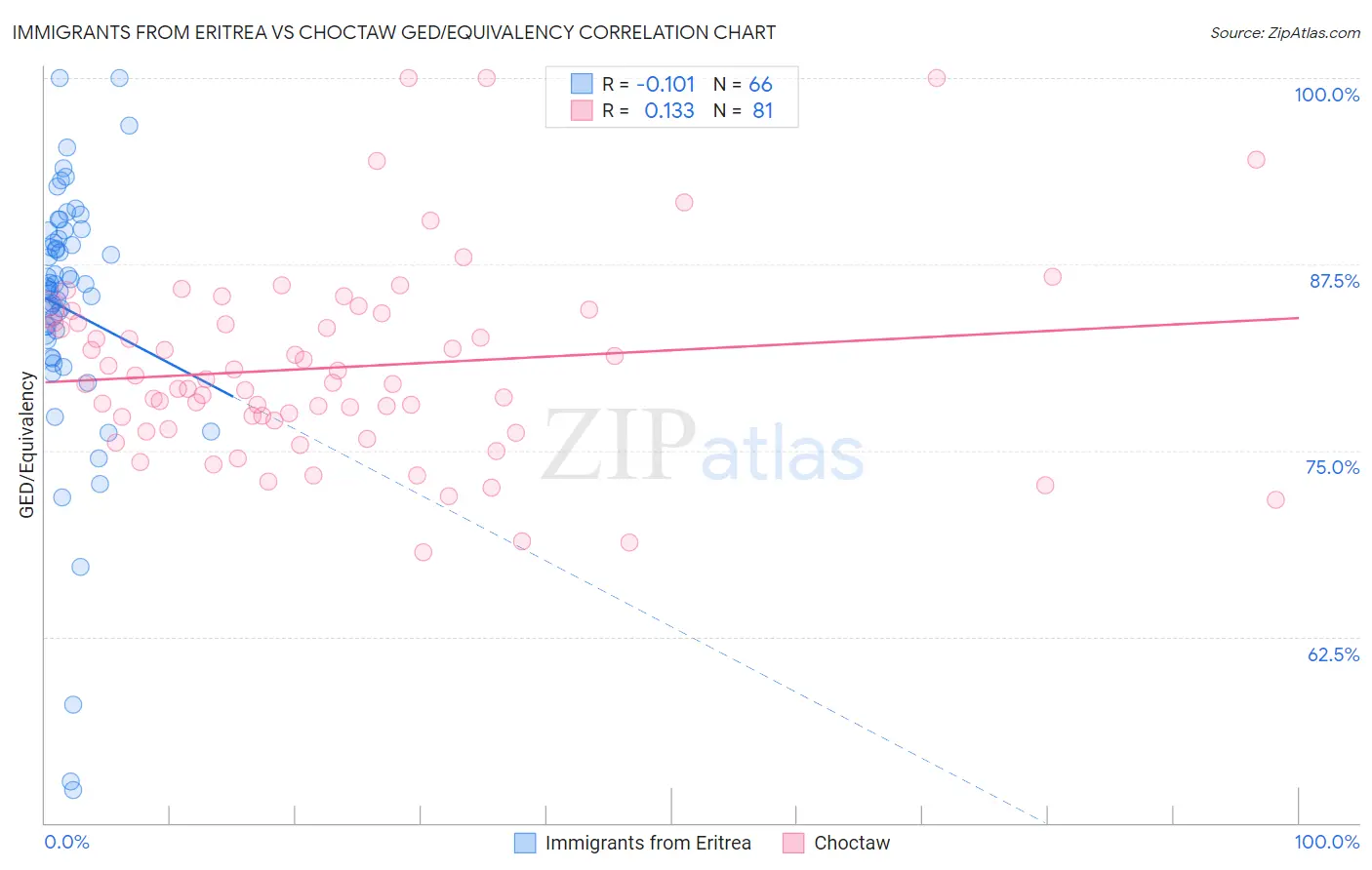 Immigrants from Eritrea vs Choctaw GED/Equivalency