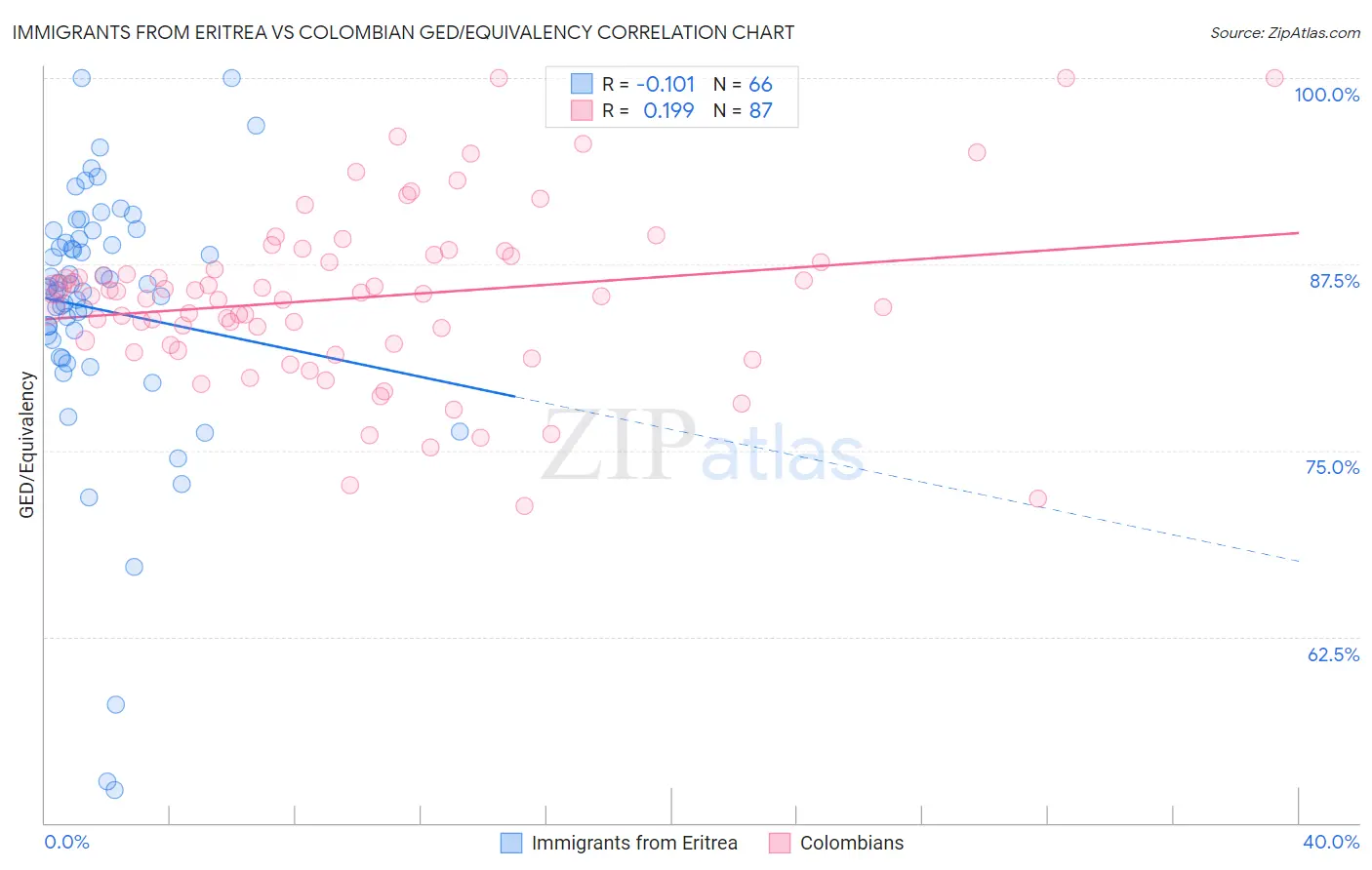Immigrants from Eritrea vs Colombian GED/Equivalency