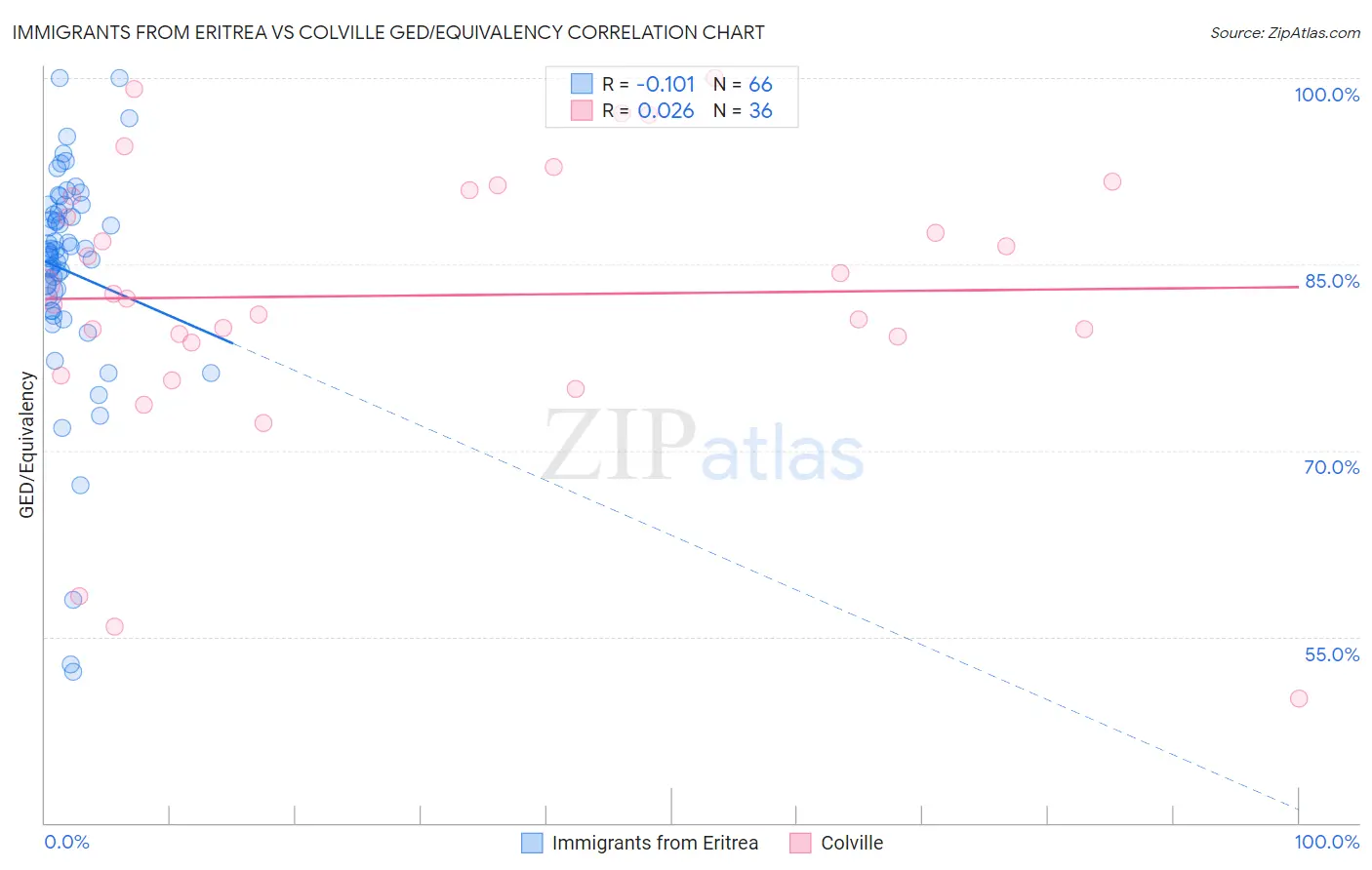 Immigrants from Eritrea vs Colville GED/Equivalency