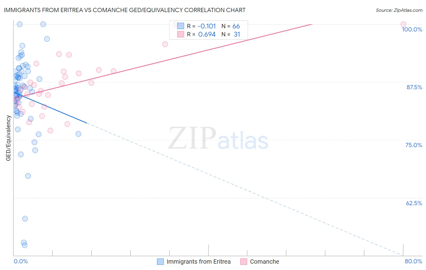 Immigrants from Eritrea vs Comanche GED/Equivalency