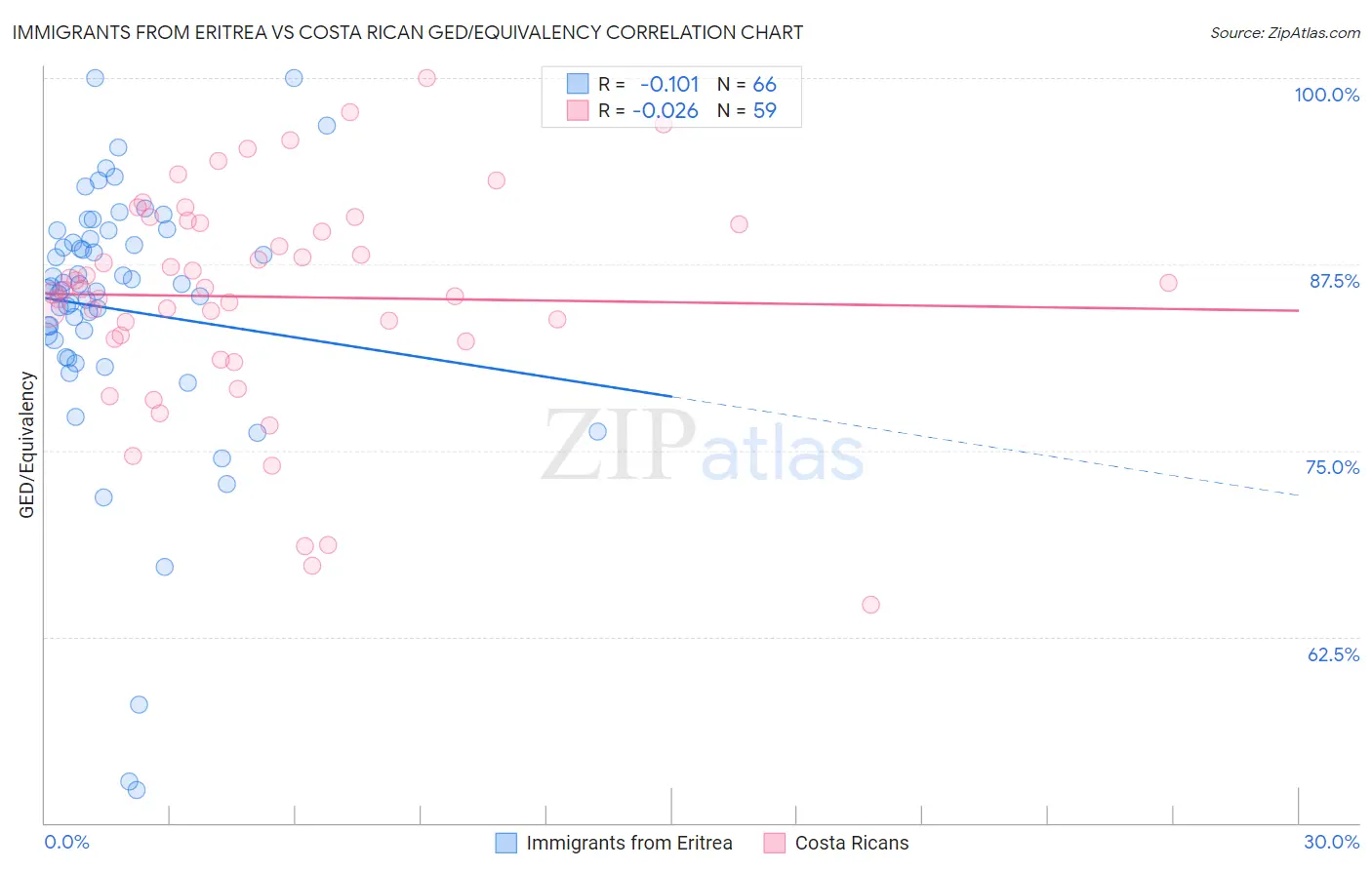 Immigrants from Eritrea vs Costa Rican GED/Equivalency