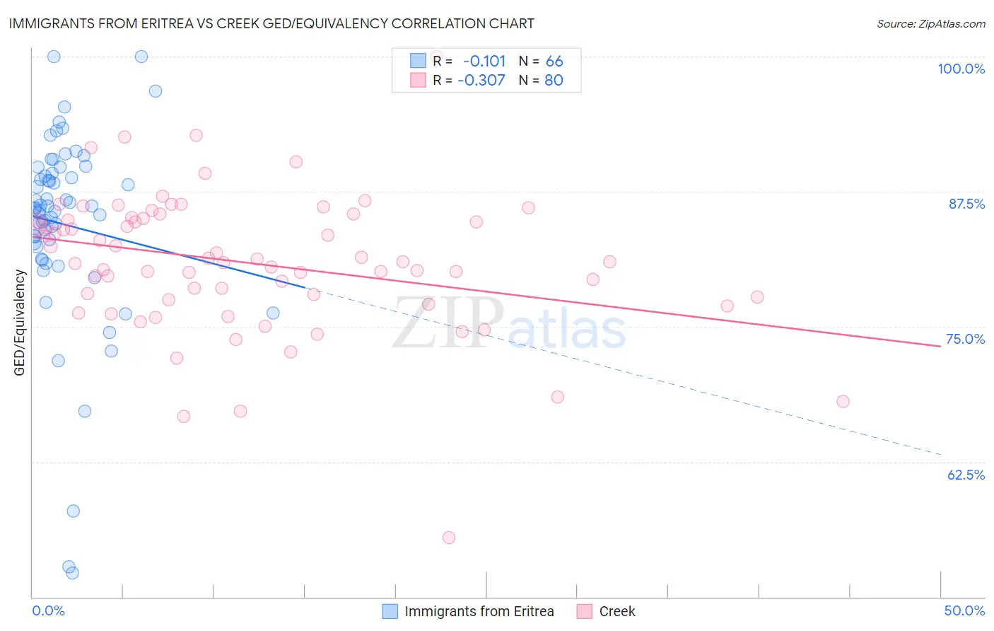 Immigrants from Eritrea vs Creek GED/Equivalency