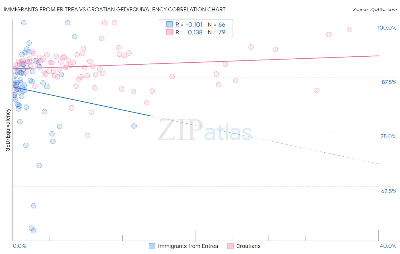 Immigrants from Eritrea vs Croatian GED/Equivalency