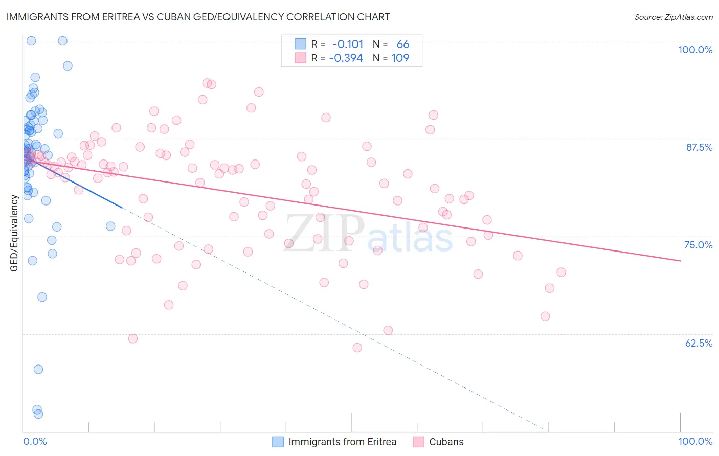 Immigrants from Eritrea vs Cuban GED/Equivalency