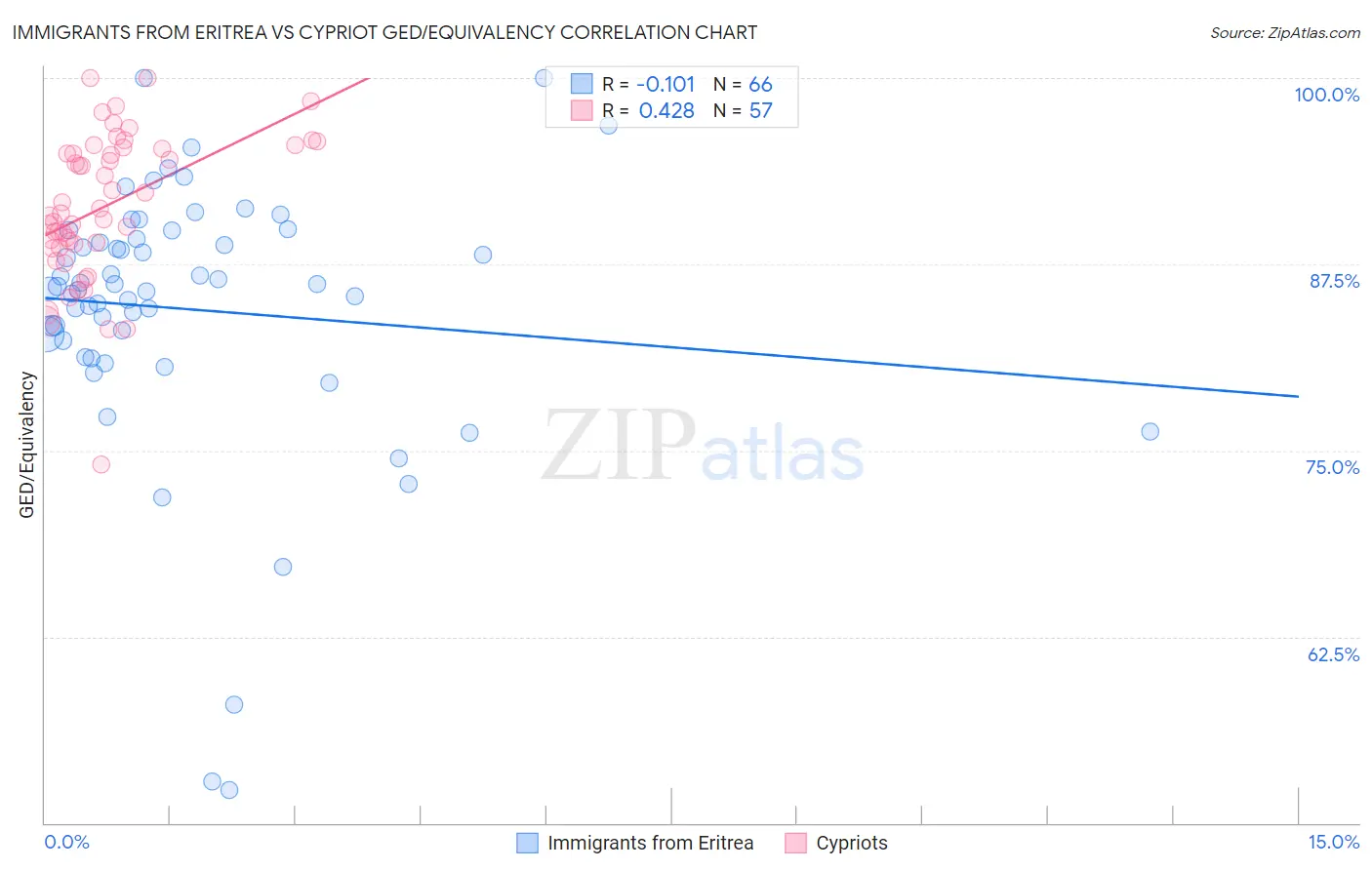 Immigrants from Eritrea vs Cypriot GED/Equivalency