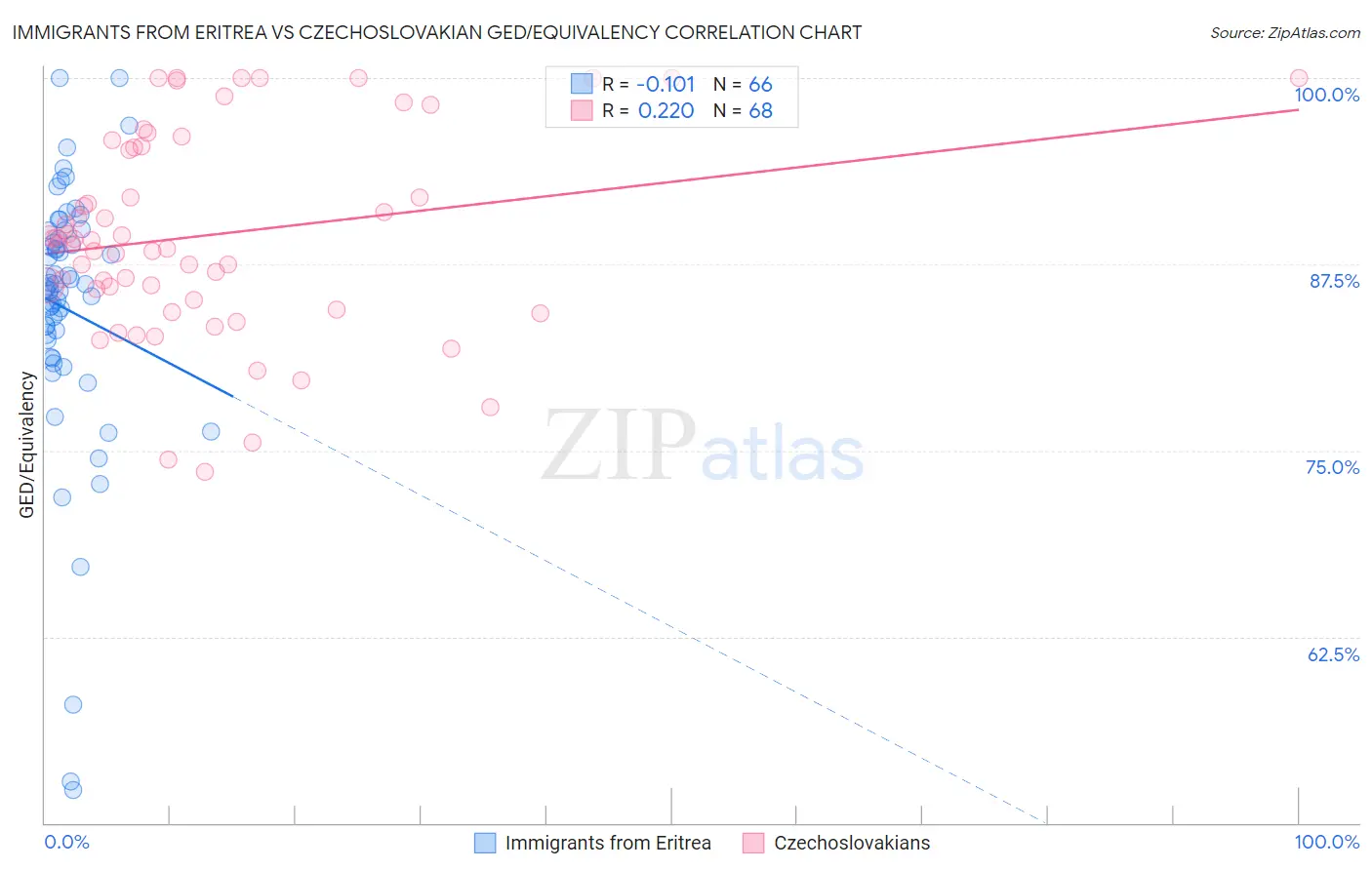 Immigrants from Eritrea vs Czechoslovakian GED/Equivalency