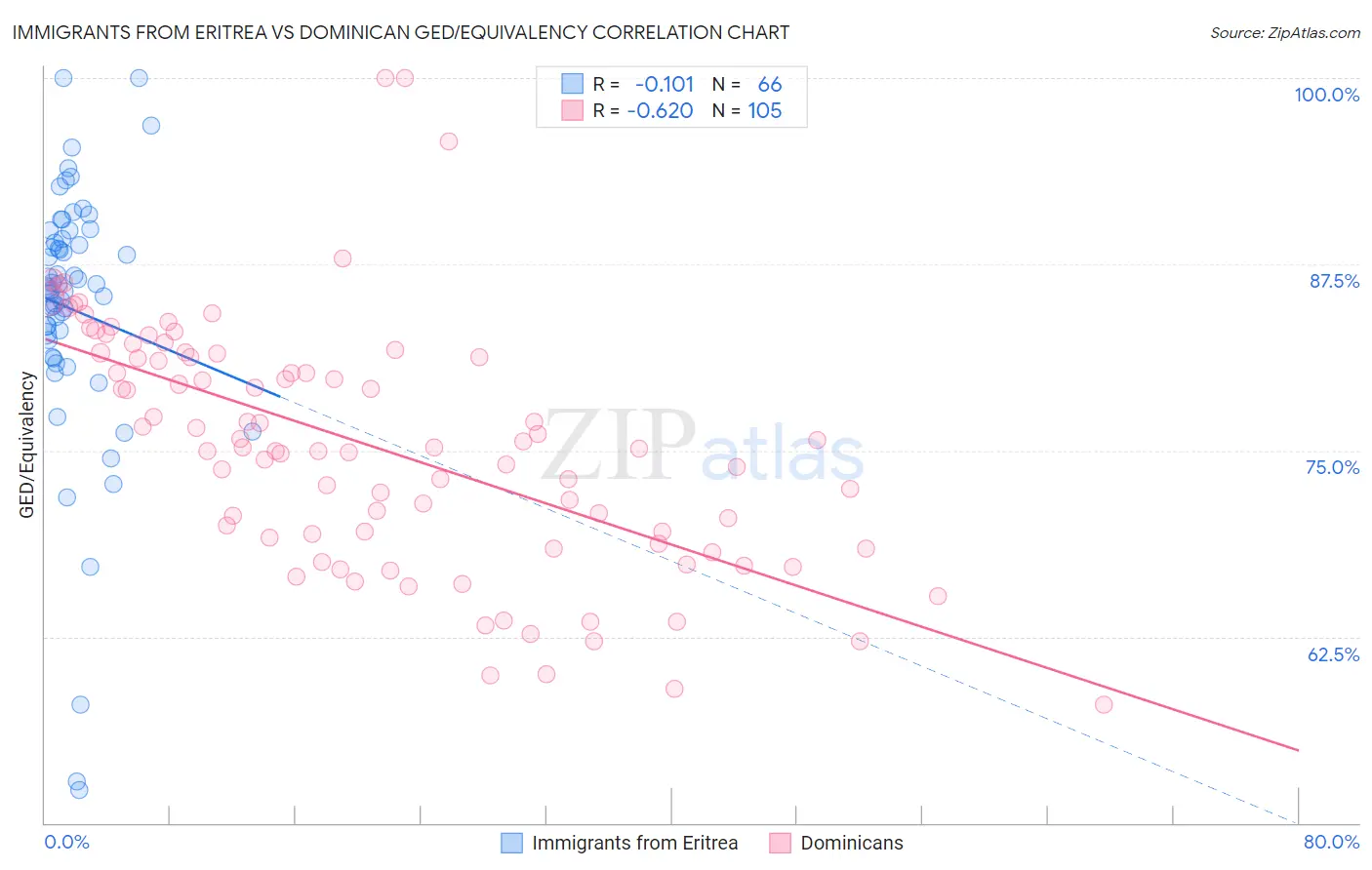 Immigrants from Eritrea vs Dominican GED/Equivalency
