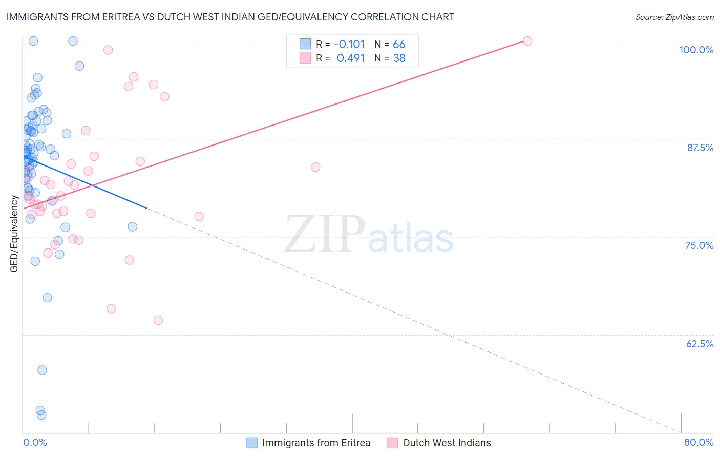 Immigrants from Eritrea vs Dutch West Indian GED/Equivalency