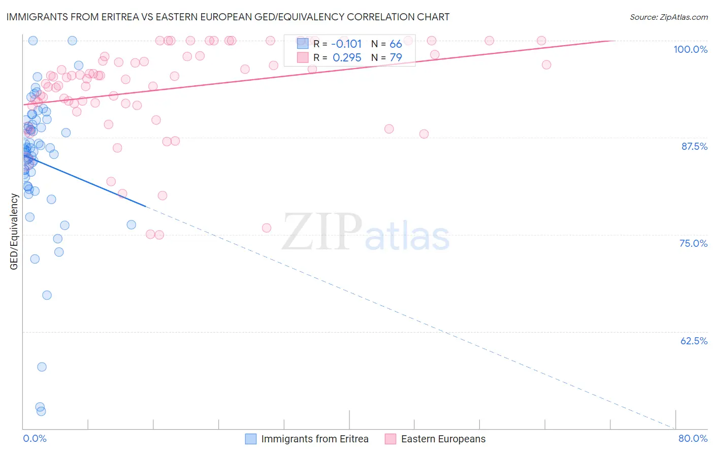 Immigrants from Eritrea vs Eastern European GED/Equivalency