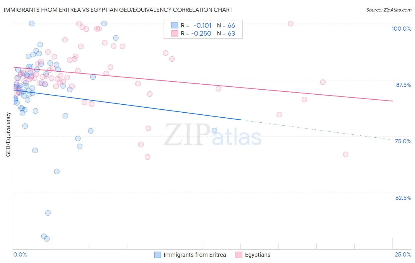 Immigrants from Eritrea vs Egyptian GED/Equivalency