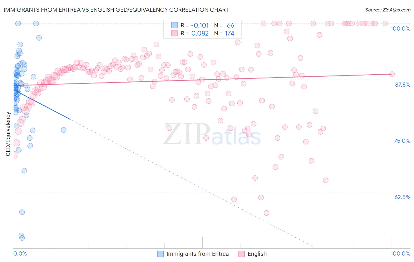 Immigrants from Eritrea vs English GED/Equivalency