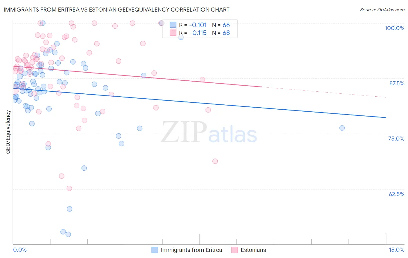 Immigrants from Eritrea vs Estonian GED/Equivalency