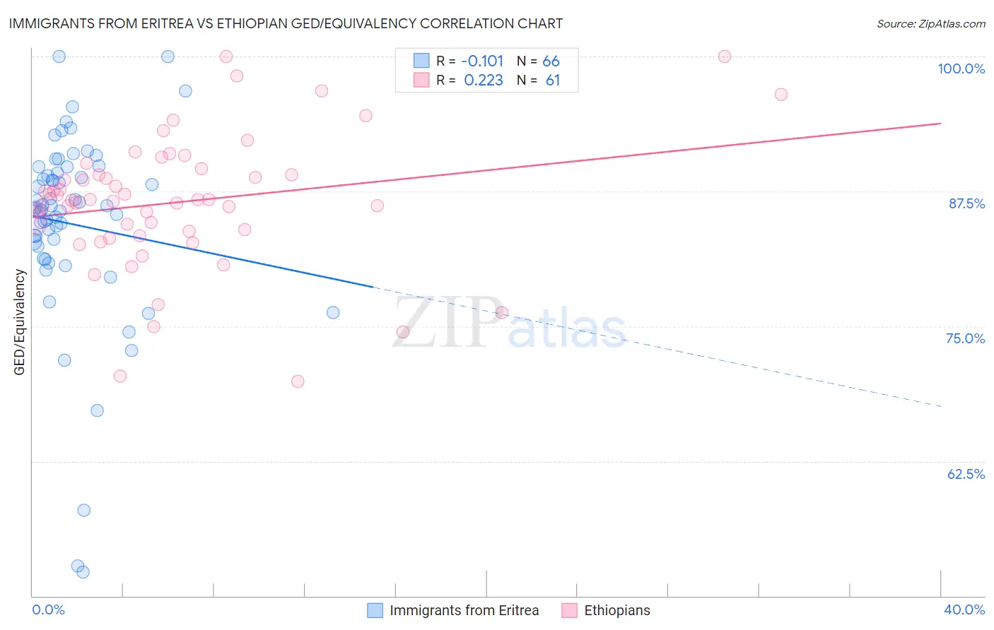 Immigrants from Eritrea vs Ethiopian GED/Equivalency