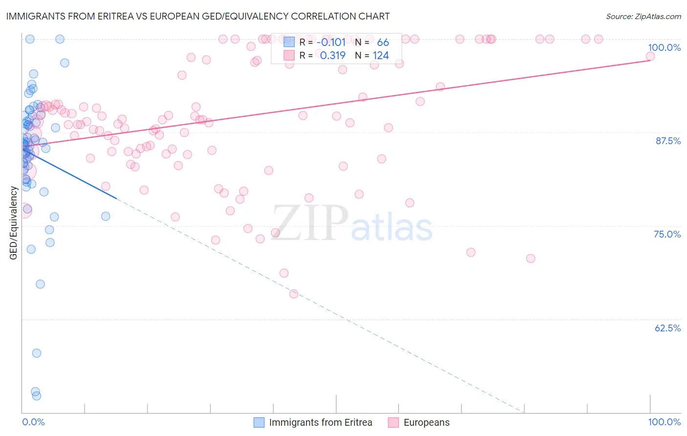 Immigrants from Eritrea vs European GED/Equivalency