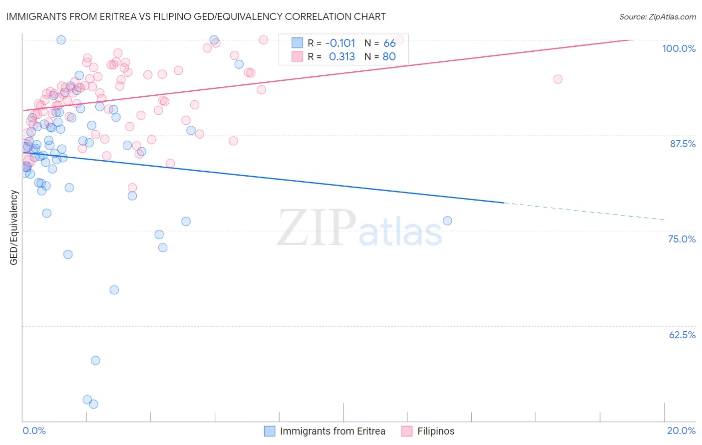 Immigrants from Eritrea vs Filipino GED/Equivalency