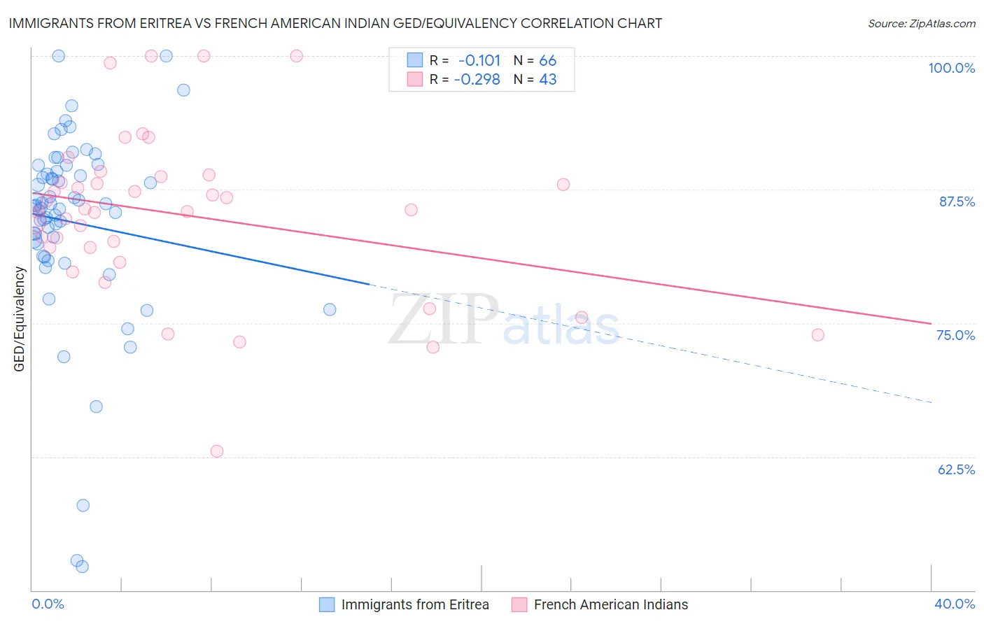 Immigrants from Eritrea vs French American Indian GED/Equivalency