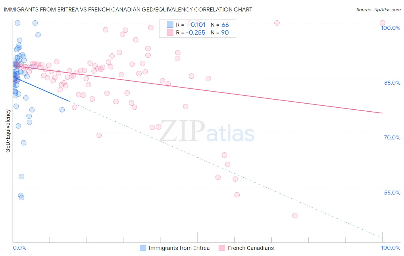 Immigrants from Eritrea vs French Canadian GED/Equivalency
